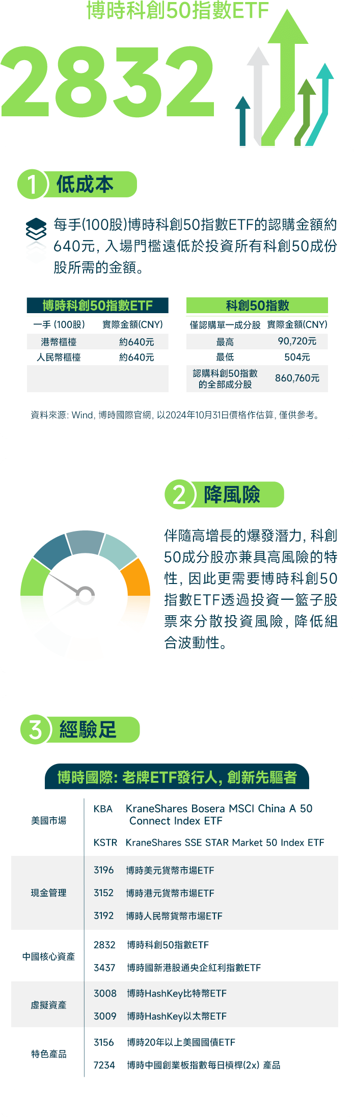 博时国际科創50指數